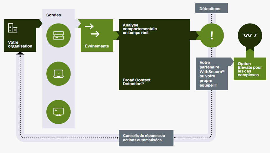 schema fonctionnement edr fsecure